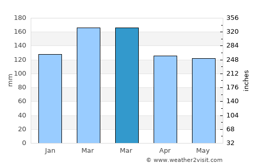 Chatom average rain in March