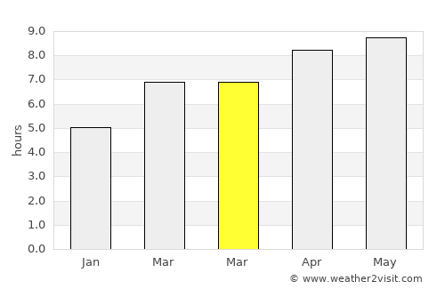 Chatom average rain in March