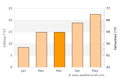 Chatom average temperature in March