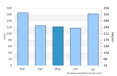 Chatom average rain in May