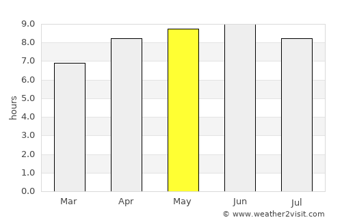 Chatom average rain in May