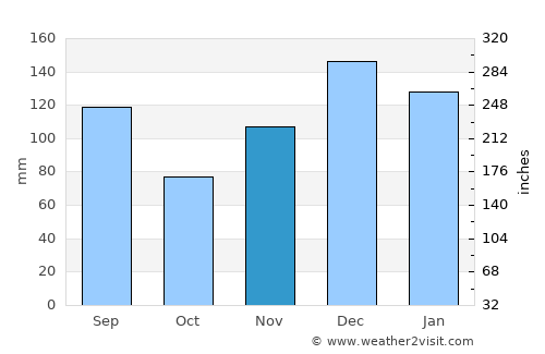 Chatom average rain in November