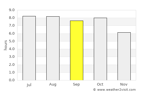 Chatom average rain in September