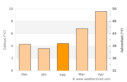 Chatou average temperature in February