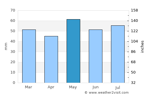 Chatou average rain in May