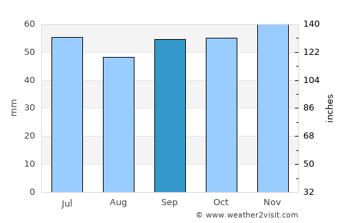 Chatou average rain in September