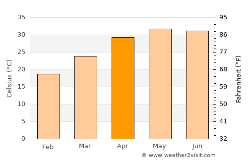 Chatra average temperature in April