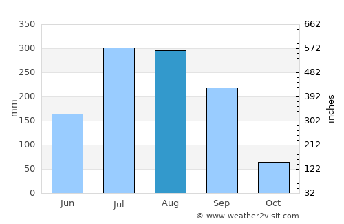 Chatra average rain in August