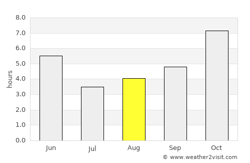 Chatra average rain in August
