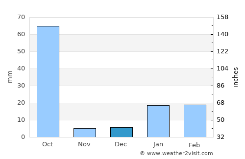 Chatra average rain in December