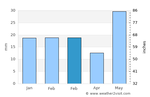 Chatra average rain in February