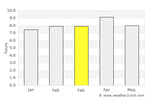 Chatra average rain in February