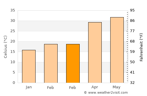 Chatra average temperature in February
