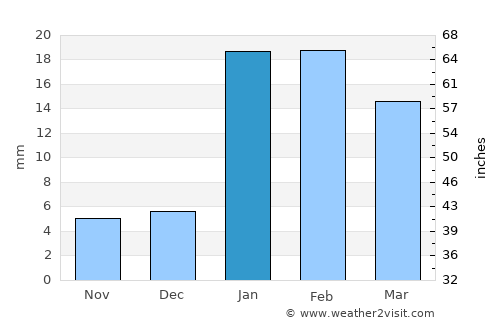 Chatra average rain in January