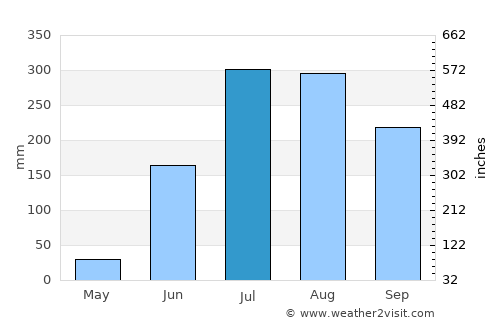 Chatra average rain in July