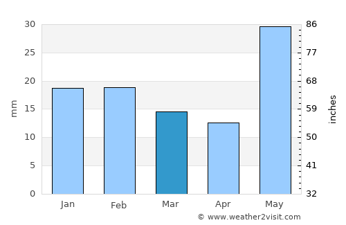 Chatra average rain in March