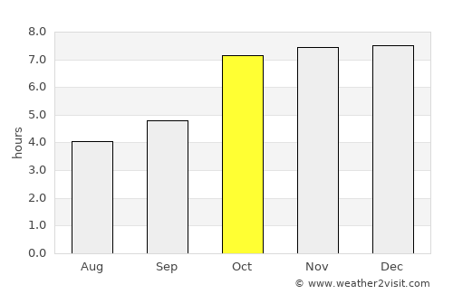 Chatra average rain in October