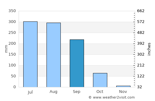 Chatra average rain in September