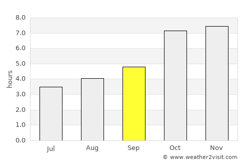 Chatra average rain in September