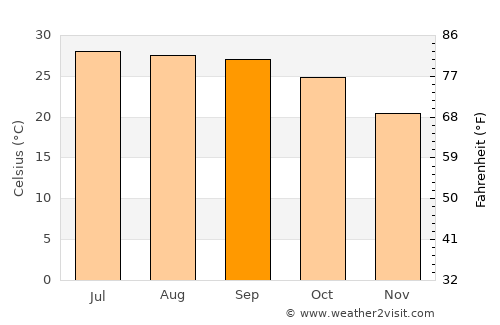 Chatra average temperature in September