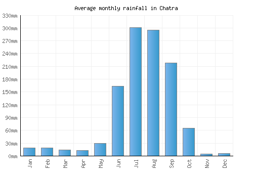 Chatra monthly rainfall chart (mm)