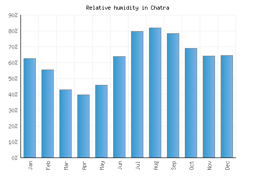 Chatra relative humidity averages