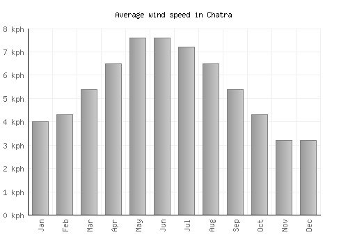 Chatra average winspeed by month (km/h)