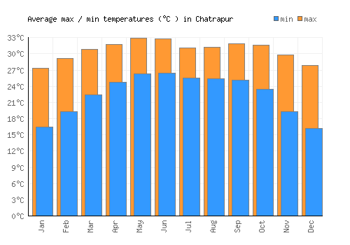 Chatrapur average minimum / maximum temperatures (Celsius)