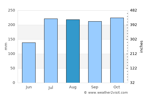 Chatrapur average rain in August