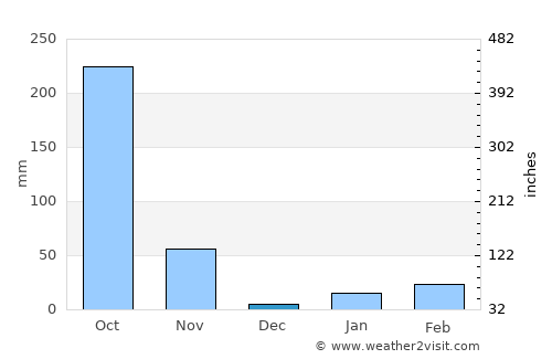 Chatrapur average rain in December