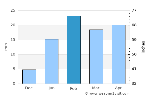 Chatrapur average rain in February