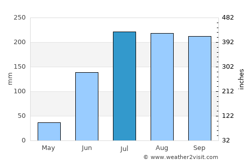 Chatrapur average rain in July
