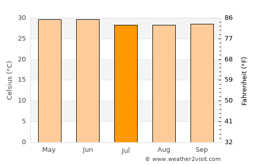 Chatrapur average temperature in July