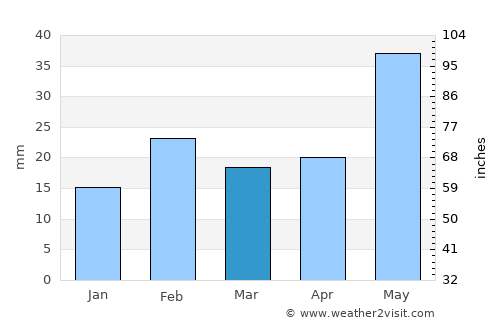 Chatrapur average rain in March