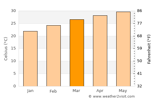 Chatrapur average temperature in March