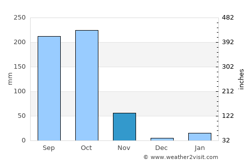 Chatrapur average rain in November