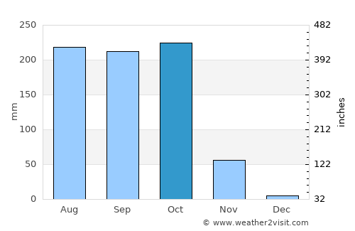 Chatrapur average rain in October