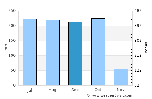 Chatrapur average rain in September