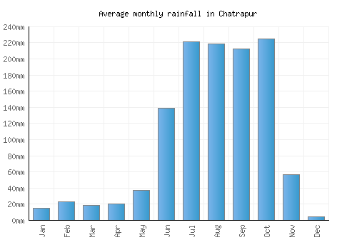 Chatrapur monthly rainfall chart (mm)