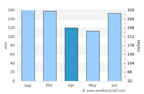 Chatswood average rain in April