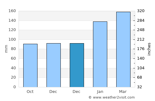 Chatswood average rain in December