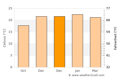 Chatswood average temperature in December