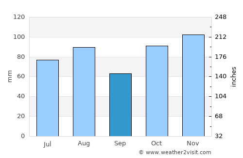 Chatswood average rain in September