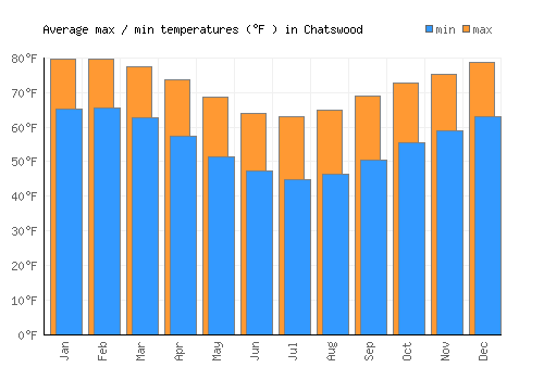 Chatswood average minimum / maximum temperatures (Fahrenheit)
