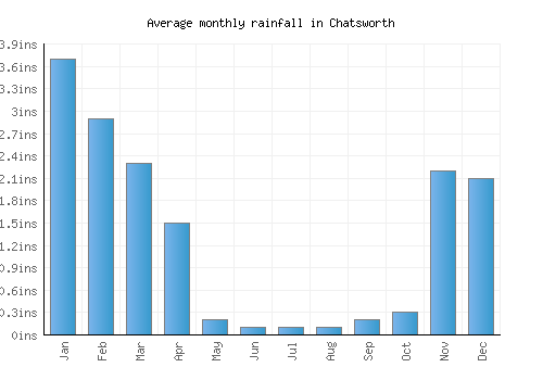 Chatsworth monthly rainfall chart (inches)