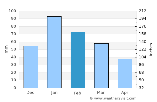 Chatsworth average rain in February