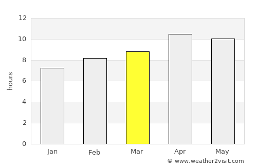 Chatsworth average rain in March