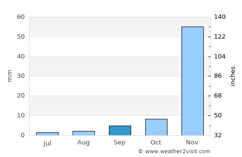 Chatsworth average rain in September