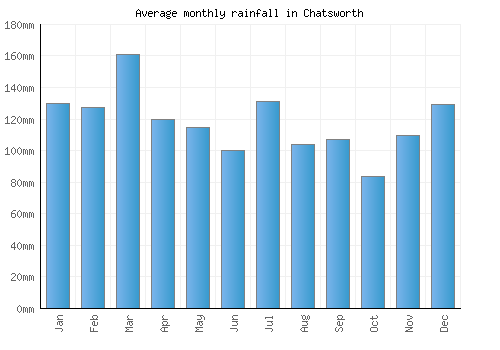 Chatsworth monthly rainfall chart (mm)