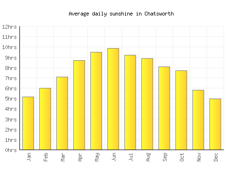 Chatsworth average daily sunshine chart